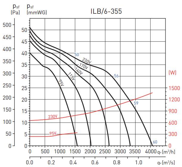 Прямоугольный канальный вентилятор Soler & Palau ILB/6-355