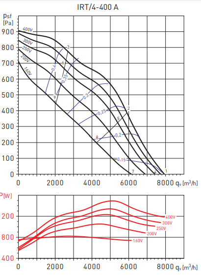 Прямоугольный канальный вентилятор Soler & Palau IRT/4-400А 500/140 VE