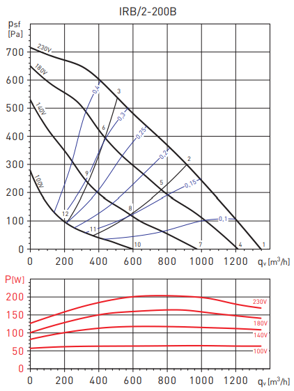Прямоугольный канальный вентилятор Soler & Palau IRB/2-200В 250/84 VE