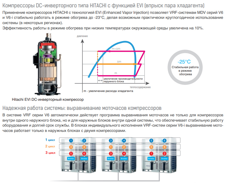 Наружный блок VRF системы 60-90,9 кВт Mdv 6-i900WV2GN1