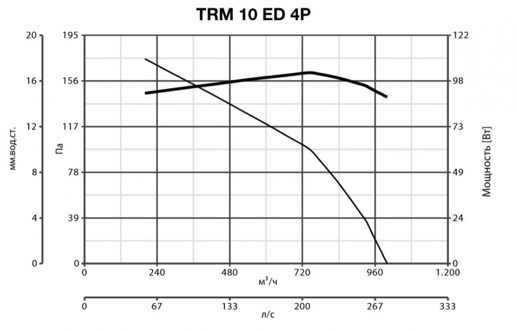 Вентилятор Vortice TRM 10 ED 4P