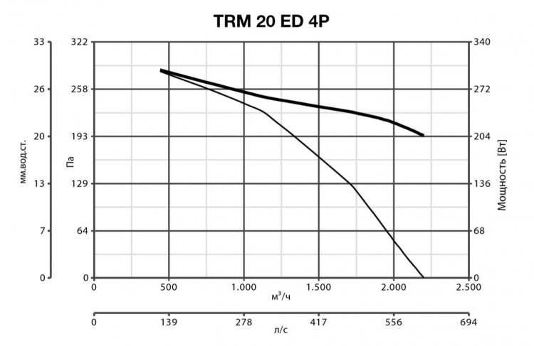 Вентилятор Vortice TRM 20 ED 4P