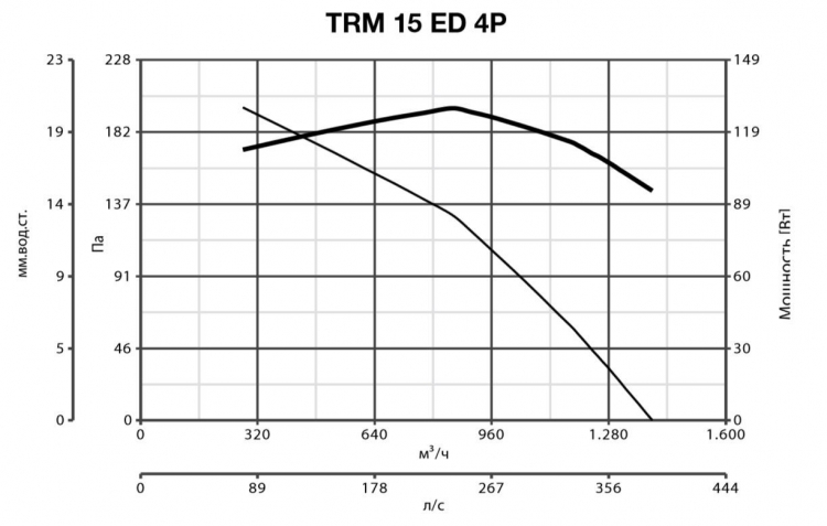 Вентилятор Vortice TRM 15 ED 4P