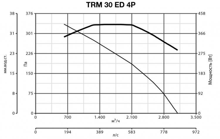 Вентилятор Vortice TRM 30 ED 4P