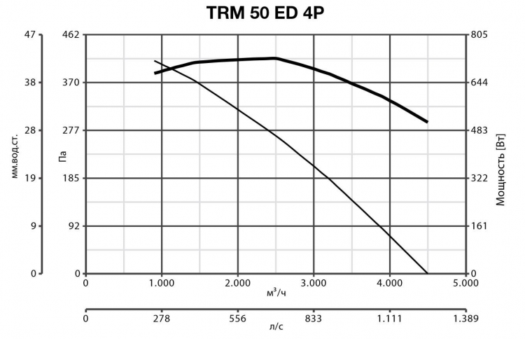 Вентилятор Vortice TRM 50 ED 4P