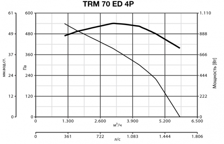 Вентилятор Vortice TRM 70 ED 4P