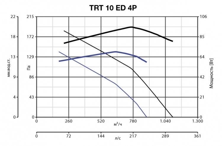Вентилятор Vortice TRT 10 ED 4P