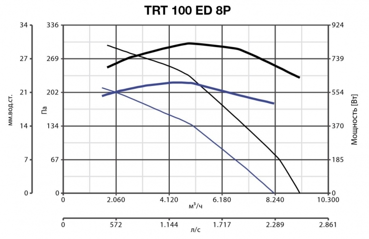 Вентилятор Vortice TRT 100 ED 8P