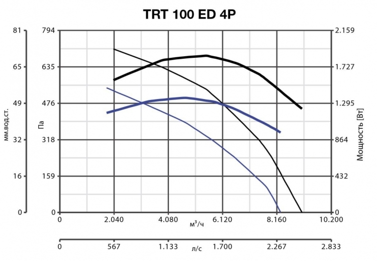 Вентилятор Vortice TRT 100 ED 4P