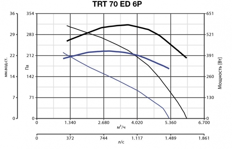 Вентилятор Vortice TRT 70 ED 6P