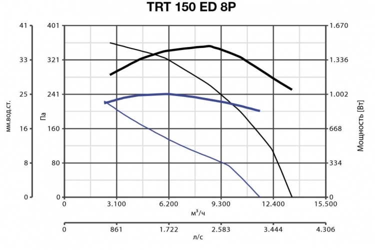 Вентилятор Vortice TRT 150 ED 8P