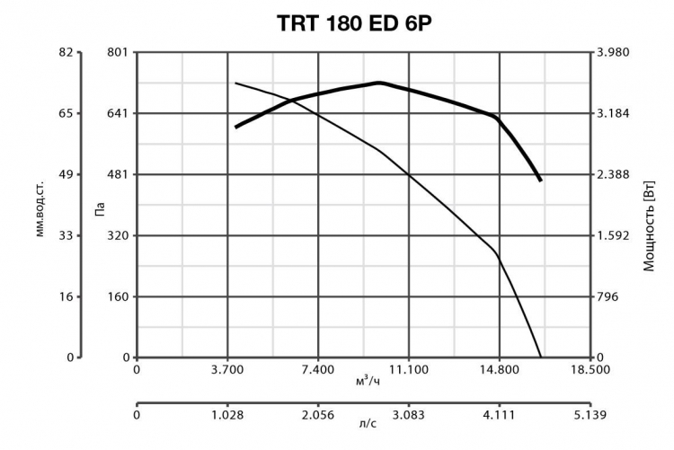 Вентилятор Vortice TRT 180 ED 6P