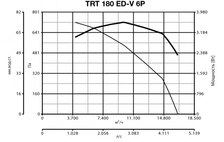 Вентилятор Vortice TRT 180 ED V 6P