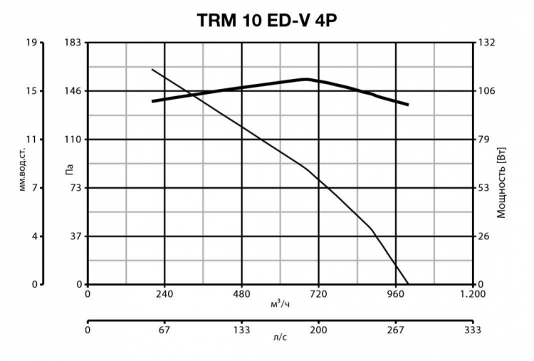 Вентилятор Vortice TRM 10 ED V 4P