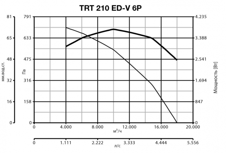 Вентилятор Vortice TRT 210 ED V 6P