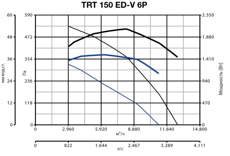 Вентилятор Vortice TRT 150 ED V 6P