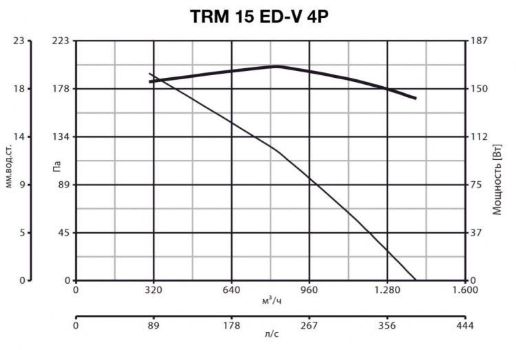 Вентилятор Vortice TRM 15 ED V 4P