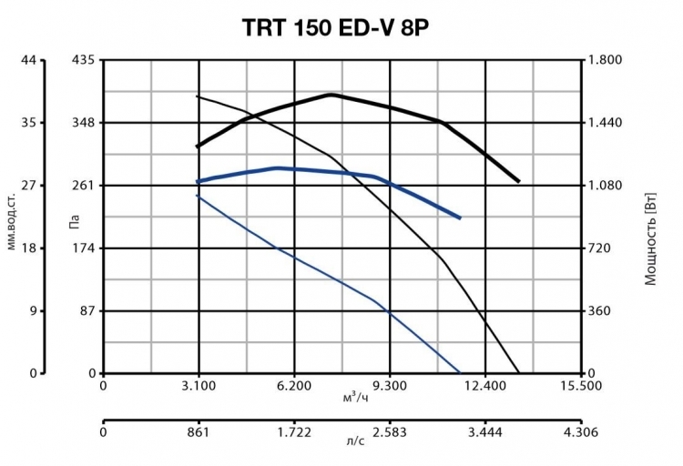 Вентилятор Vortice TRT 150 ED V 8P