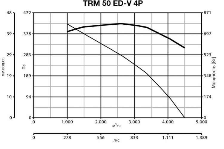 Вентилятор Vortice TRM 50 ED V 4P