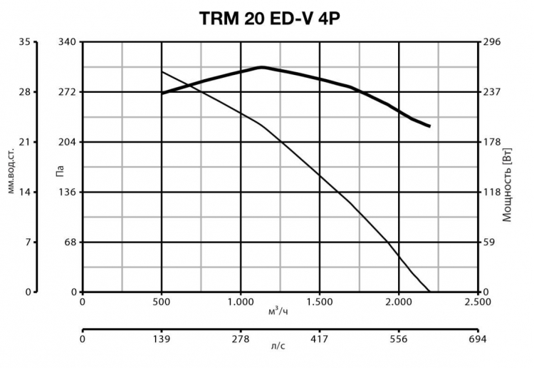 Вентилятор Vortice TRM 20 ED V 4P