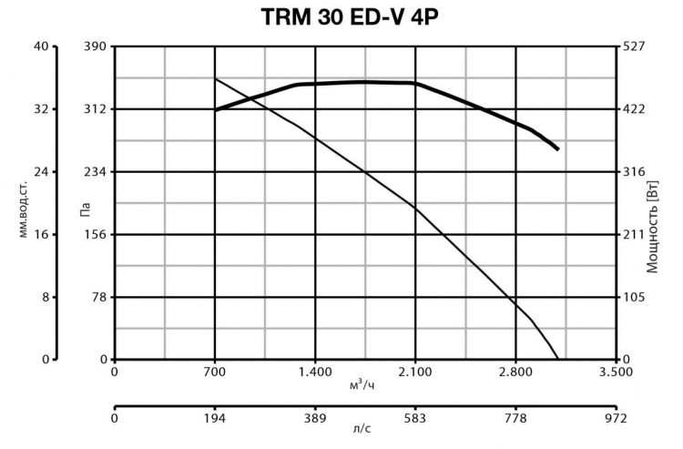 Вентилятор Vortice TRM 30 ED V 4P