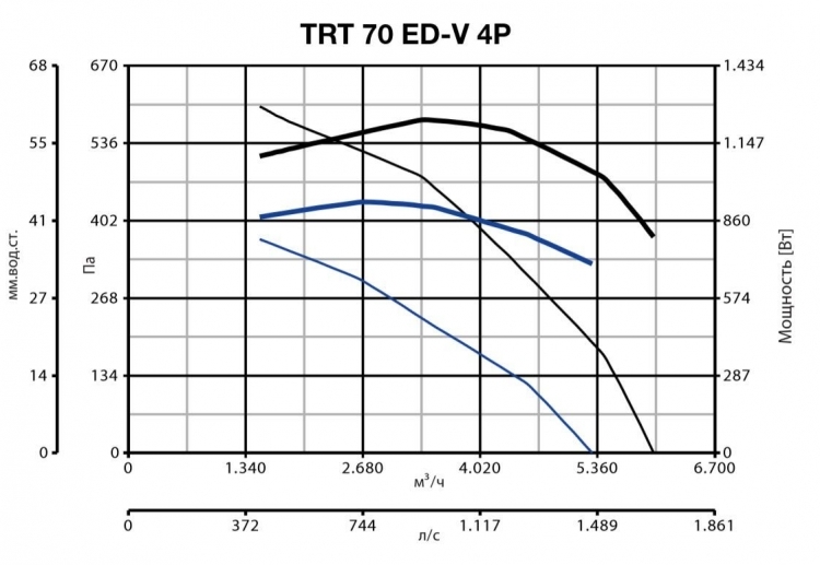Вентилятор Vortice TRT 70 ED V 4P