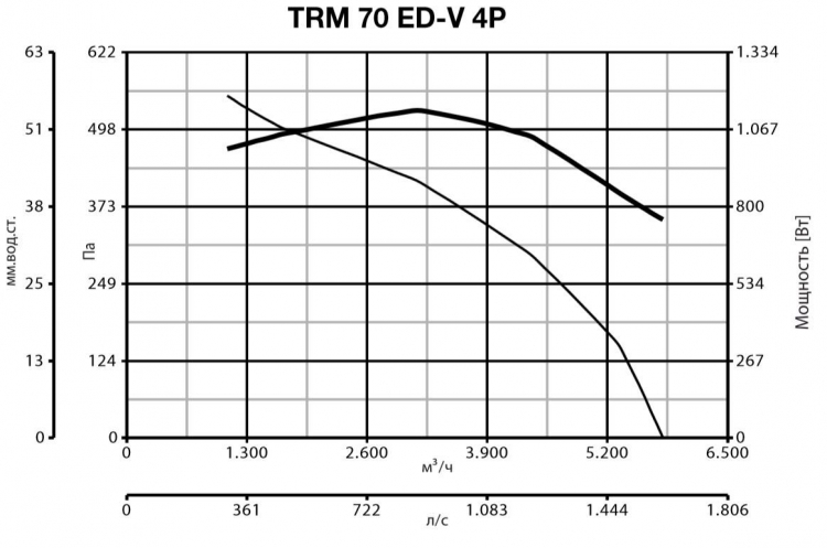 Вентилятор Vortice TRM 70 ED V 4P