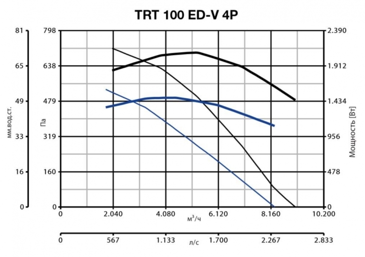 Вентилятор Vortice TRT 100 ED V 4P