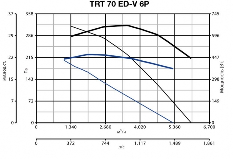 Вентилятор Vortice TRT 70 ED V 6P