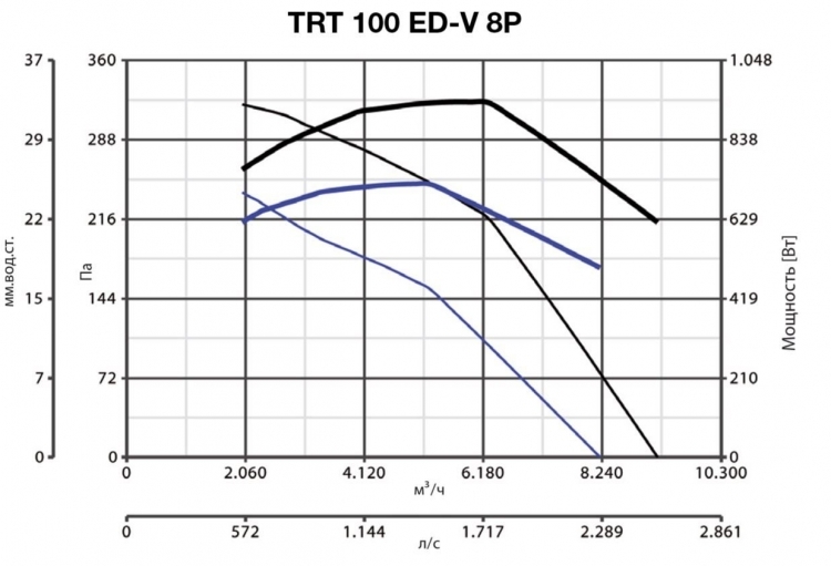 Вентилятор Vortice TRT 100 ED V 8P