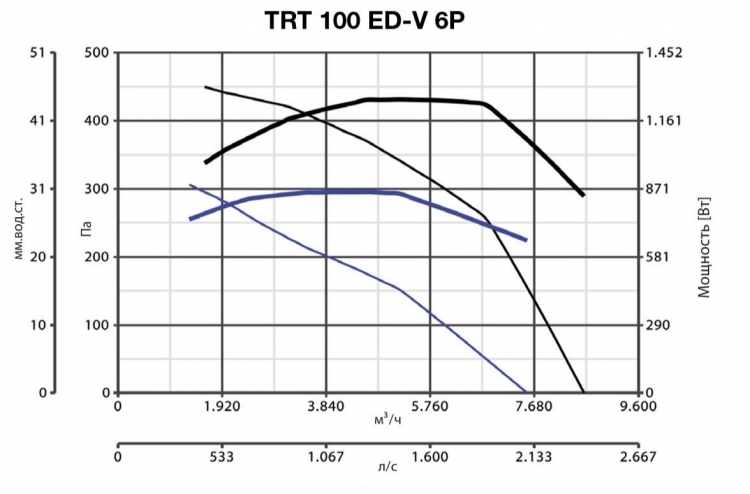 Вентилятор Vortice TRT 100 ED V 6P