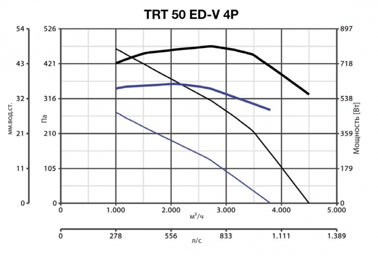 Вентилятор Vortice TRT 50 ED V 4P
