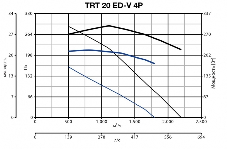 Вентилятор Vortice TRT 20 ED V 4P