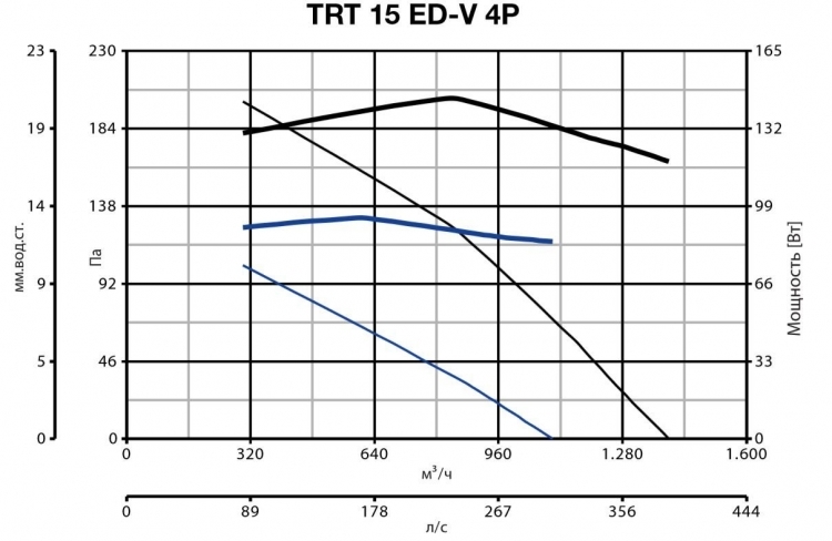 Вентилятор Vortice TRT 15 ED V 4P