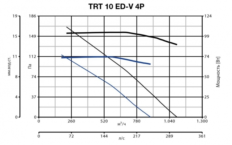 Вентилятор Vortice TRT 10 ED V 4P