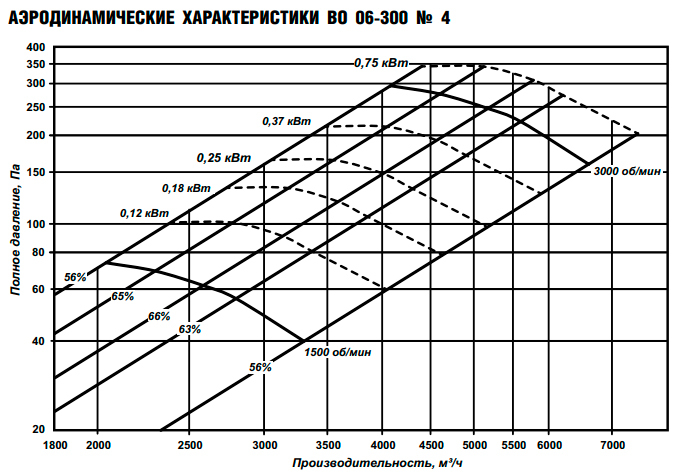 Вентилятор ESQ ВО 06-300 № 4 с дв. 0.25/1500