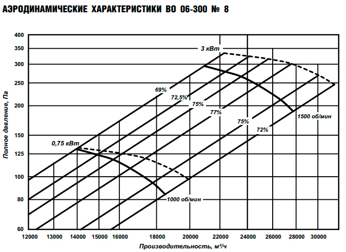 Вентилятор ESQ ВО 06-300 № 8 с дв. 3/1500
