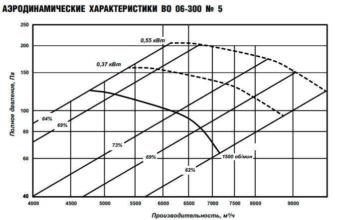Вентилятор ESQ ВО 06-300 № 5 с дв. 0.55/1500