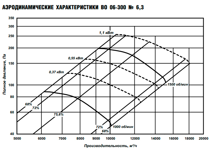 Вентилятор ESQ ВО 06-300 № 6,3 с дв. 1.1/1500