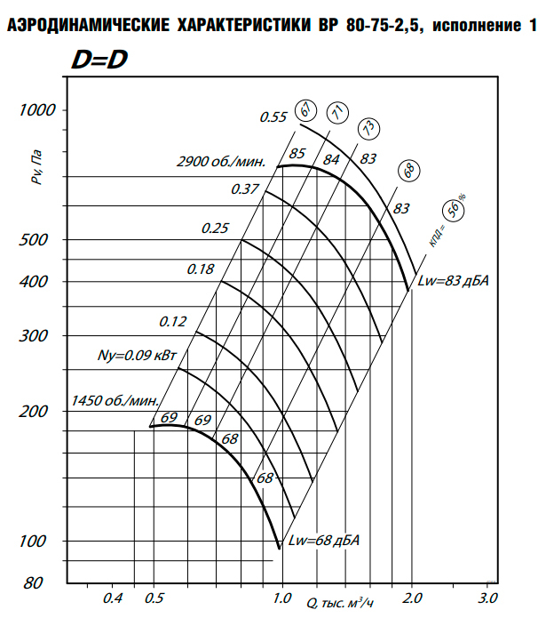 Вентилятор ESQ ВР 80-75 № 2,5 лев. 0 с дв. 0.75/3000
