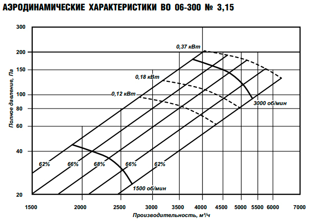 Вентилятор ESQ ВО 06-300 № 3,15 с дв. 0.18/1500