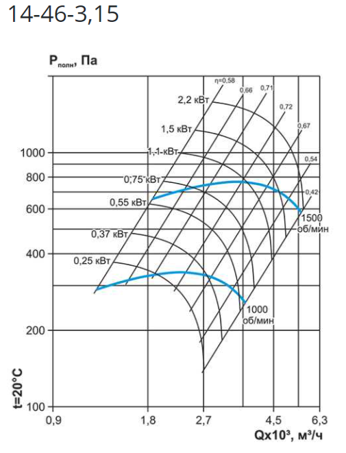Вентилятор ESQ ВЦ 14-46 № 3,15 пр. 0 с дв. 2.2/1500