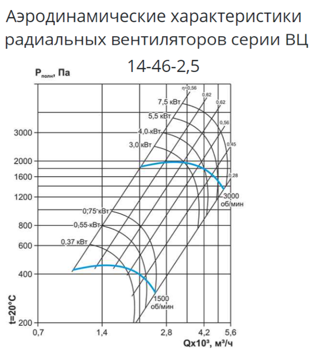 Вентилятор ESQ ВЦ 14-46 № 2,5 лев. 0 с дв. 3/3000
