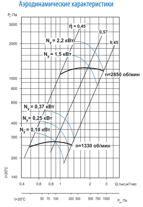 Вентилятор ESQ ВЦ 14-46 № 2 пр. 0 с дв. 0.37/1500