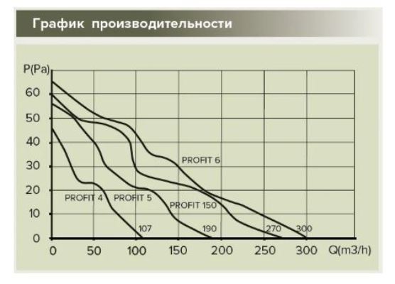 Вентилятор ERA PROFIT 4