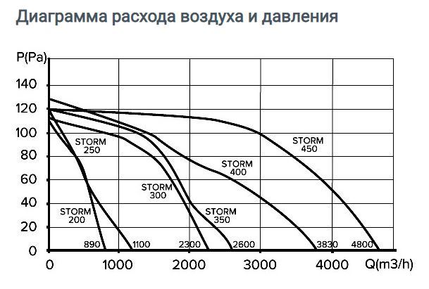 Вентилятор ERA Storm 250