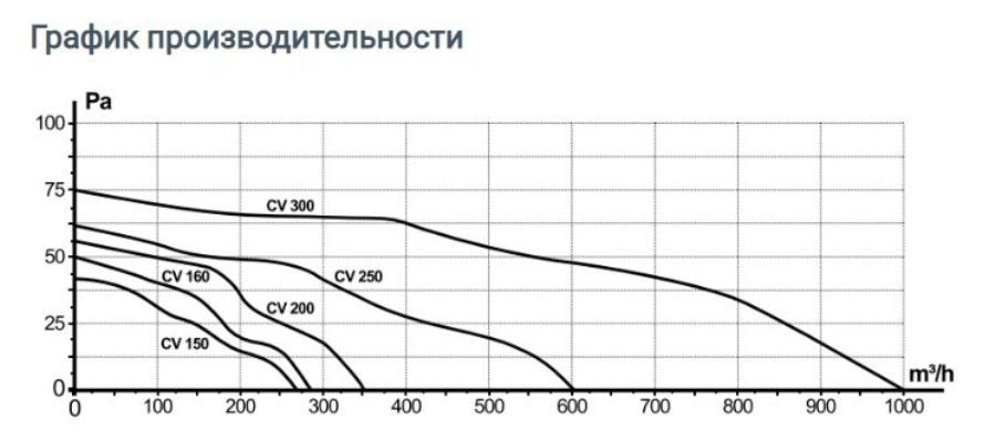 Вентилятор ERA CV 150