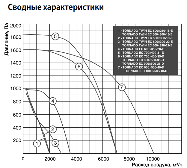 Прямоугольный канальный вентилятор Shuft TORNADO EC 700x400-31-D