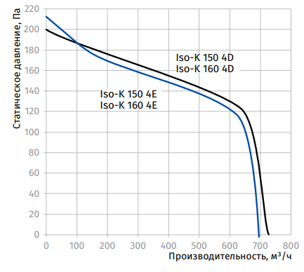 Вентилятор Blauberg Iso-K 160 4E