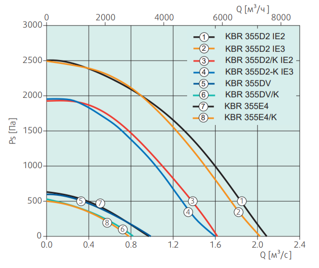 Вентилятор Systemair KBR 355D2 IE3 Thermo Fan
